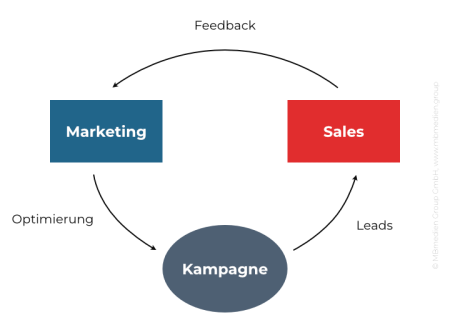 Marketing & Sales Feedback-Loop