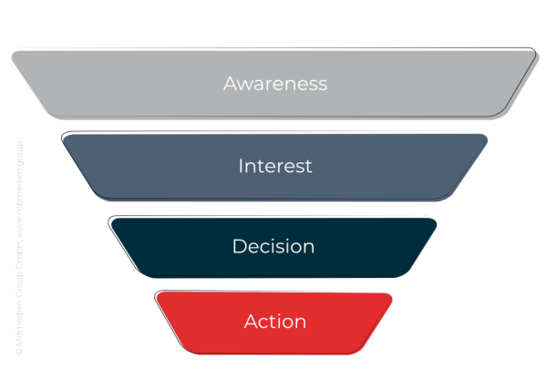 Sales Funnel AIDA