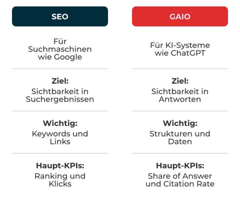 Tabelle SEO vs. GAIO