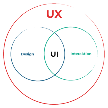 Unterschied UI vs. UX
