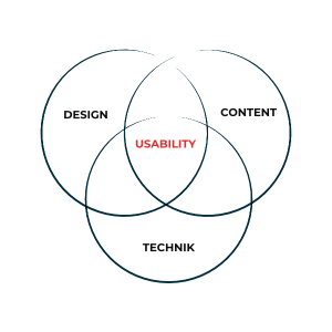 Venn-Diagramm Design + Technik + Content