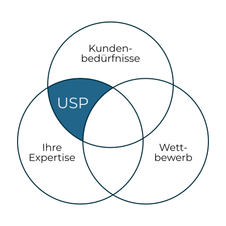 Venn-Diagramm USP