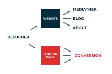 Website vs. Landingpage