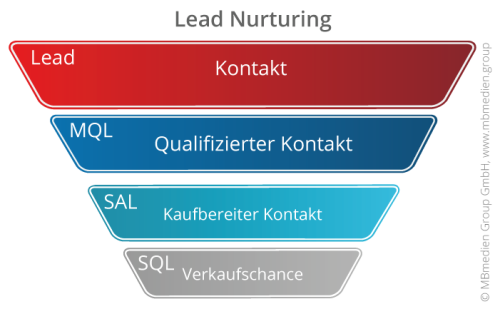 Lead Nurturing Funnel